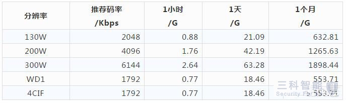 攝像頭功率大小