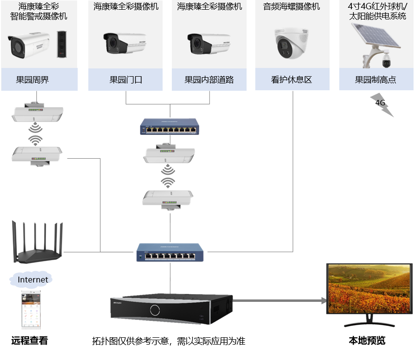 果園監控 果園監控