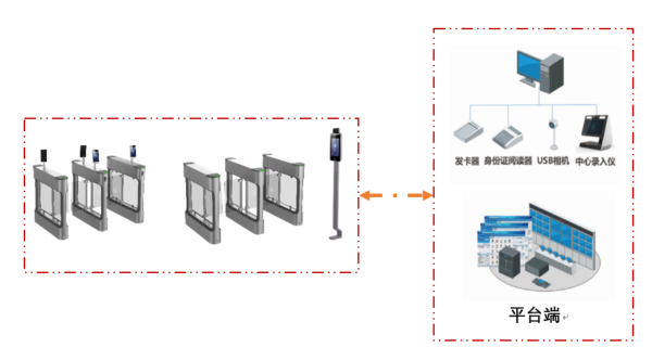 一臉通門禁 一臉通門禁