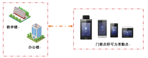 一臉通門禁 一臉通門禁