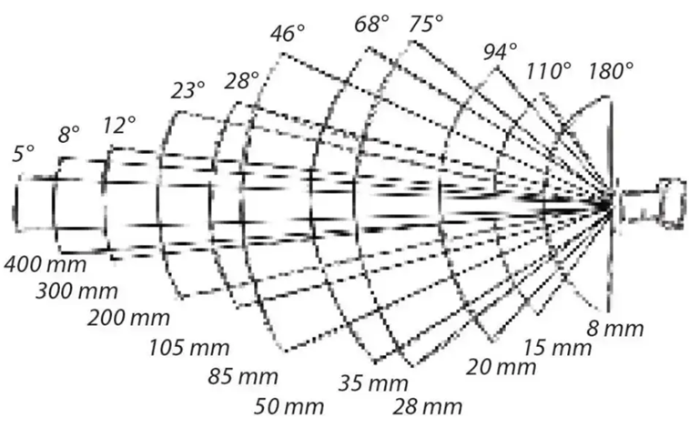監控攝像頭鏡頭視場 監控攝像頭鏡頭視場